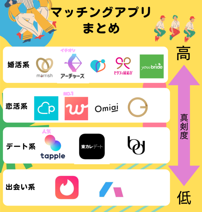 どのマッチングアプリがあなたに合う？〜婚活系・恋活系・デート系・出会い系を比較して見えてきた”理想の選択”〜